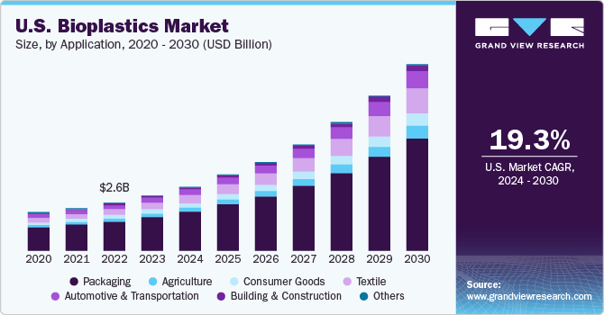 U.S. Bioplastics Market size and growth rate, 2024 - 2030