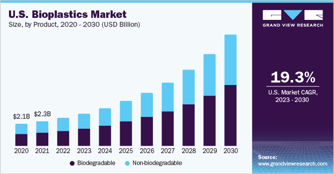 U.S. bioplastics market size