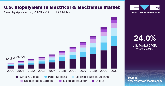 U.S. Biopolymers in electrical & electronics market size and growth rate, 2023 - 2030