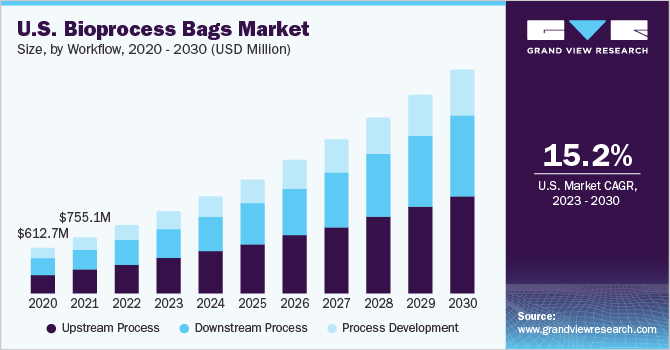 U.S. bioprocess bags market size and growth rate, 2023 - 2030