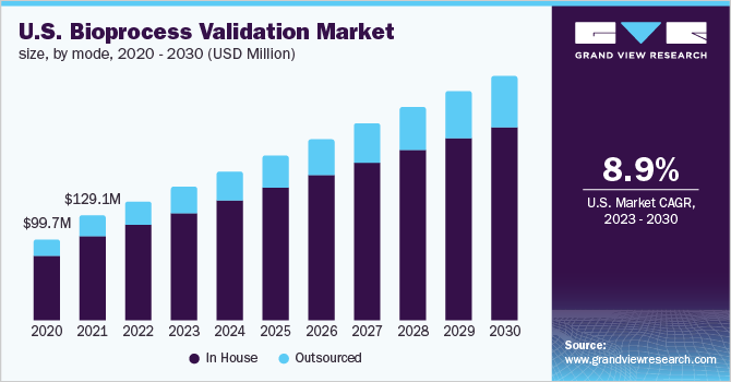 U.S. bioprocess validation market size, by mode, 2020 - 2030 (USD Million)