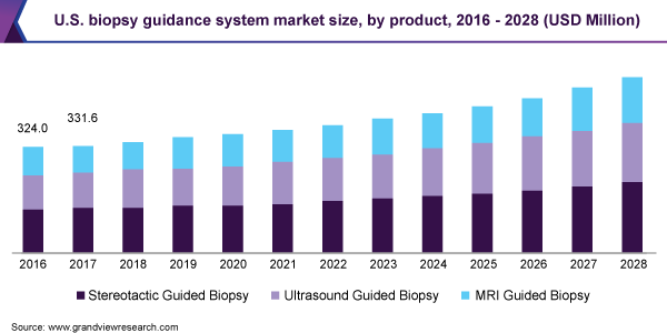 U.S. biopsy guidance system market size, by product, 2016 - 2028 (USD Million)