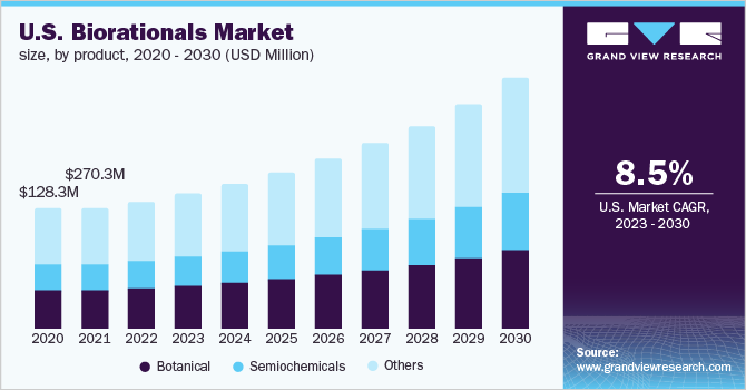 U.S. biorationals market size, by product, 2020 - 2030 (USD Million)