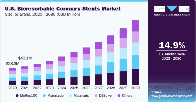 U.S. bioresorbable coronary stents market size and growth rate, 2023 - 2030