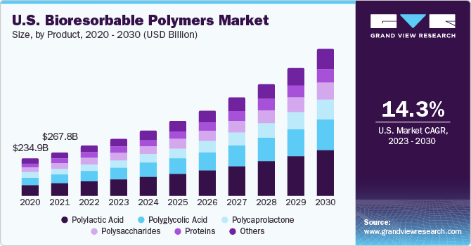 U.S. bioresorbable polymers market size, by product, 2020 - 2030 (USD Million)