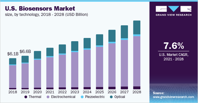 U.S. Biosensors Market size, by technology, 2018 - 2028 (USD Billion)