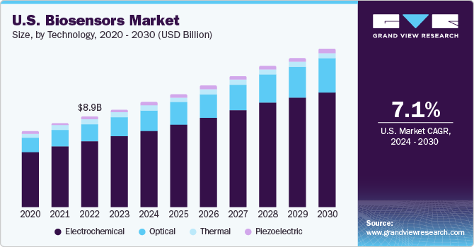 U.S. biosensors market size, by technology, 2020 - 2030 (USD Billion)