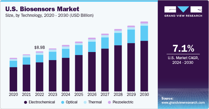 U.S. biosensors market size, by application, 2014 - 2020 (USD Billion)