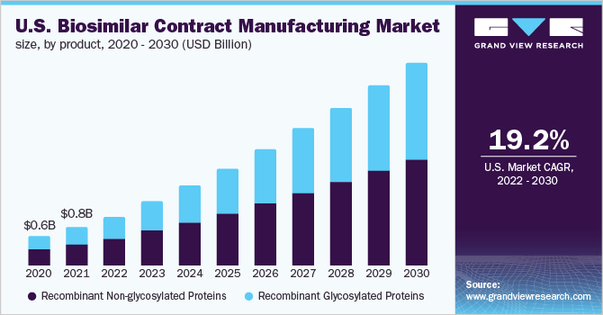  U.S. biosimilar contract manufacturing market size, by product, 2020 - 2030 (USD Billion)
