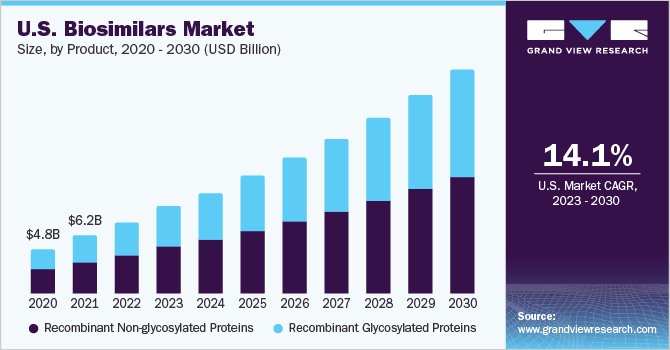 U.S. Biosimilars Market size and growth rate, 2023 - 2030
