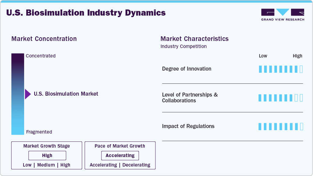U.S. Biosimulation Industry Dynamics