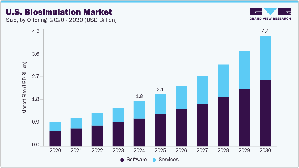 U.S. biosimulation market size and growth forecast (2020-2030)