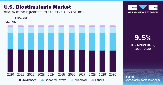 U.S. biostimulants market size, by active ingredients, 2020 - 2030 (USD Million)