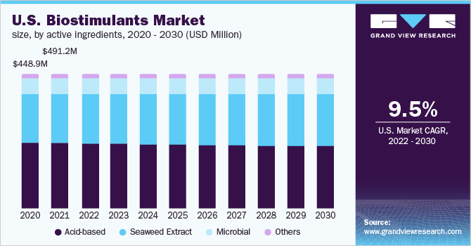 U.S. biostimulants market size, by active ingredient, 2014 - 2025 (USD Million)