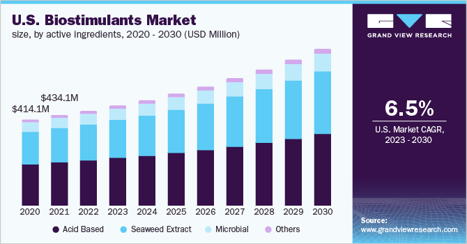  U.S. biostimulants market size, by active ingredients, 2020 - 2030 (USD Million)
