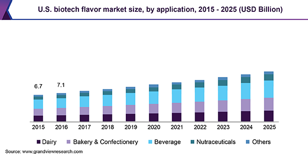 U.S. biotech flavor market