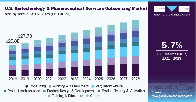 U.S. biotechnology & pharmaceutical services outsourcing market size, by service, 2018 - 2028 (USD Billion)
