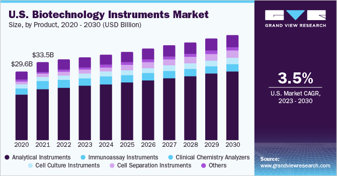 U.S. Biotechnology Instruments Market size and growth rate, 2023 - 2030