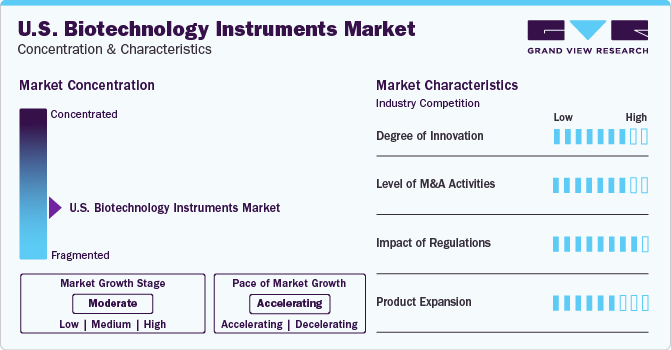 U.S. Biotechnology Instruments Market Concentration & Characteristics