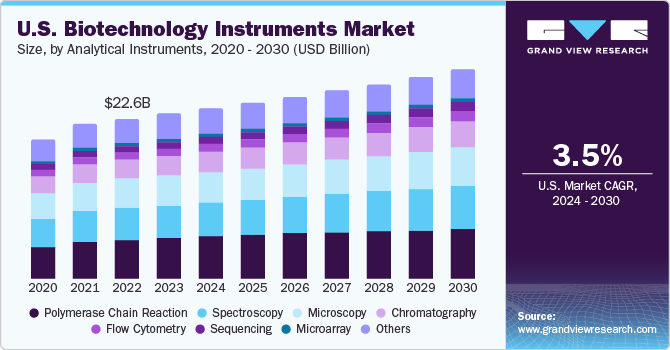 U.S. Biotechnology Instruments Market size and growth rate, 2024 - 2030