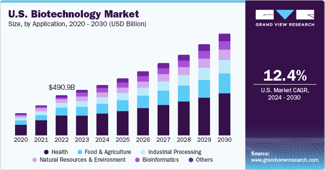 U.S. Biotechnology Market size and growth rate, 2024 - 2030