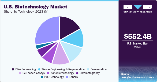 U.S. Biotechnology Market share and size, 2023