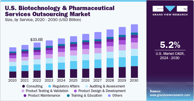 U.S. Biotechnology & Pharmaceutical services outsourcing market size, by service, 2020 - 2030 (USD Billion)