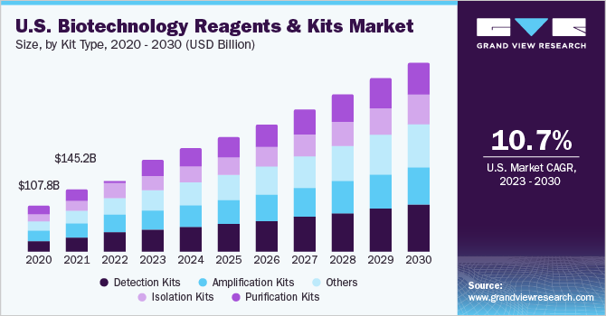 U.S. biotechnology reagents & kits market size and growth rate, 2023 - 2030