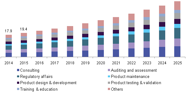 U.S. biotechnology services outsourcing market by service, 2014 - 2025 (USD Billion)