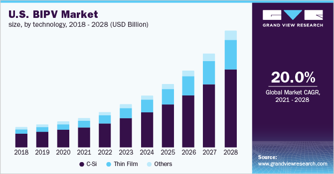 U.S. BIPV market size, by technology, 2016 - 2028 (USD Billion)