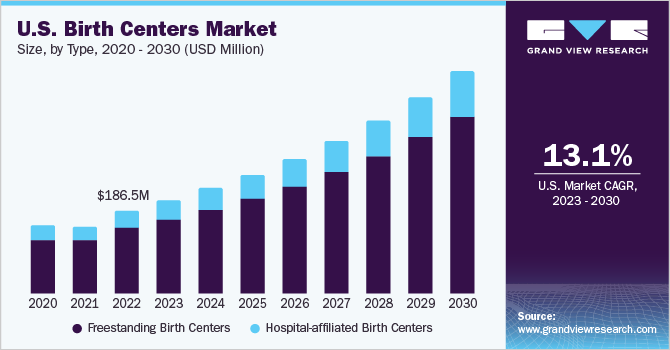 U.S. birth center market size and growth rate, 2023 - 2030