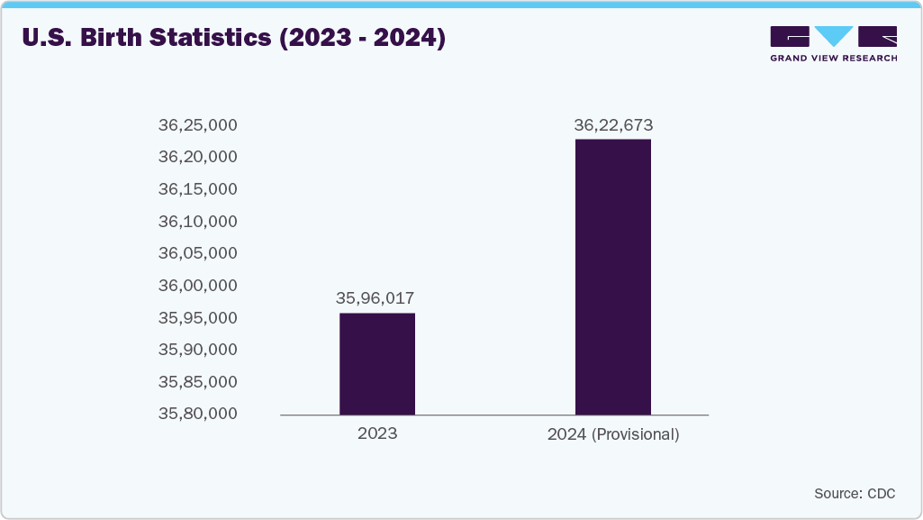 U.S. Birth Statistics (2023&ndash;2024)