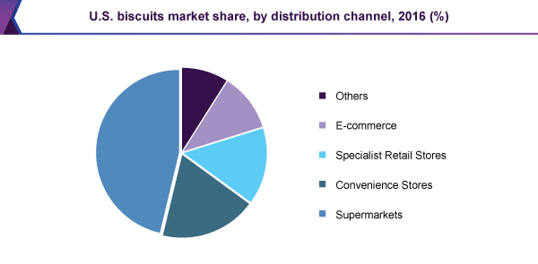 U.S. biscuits market