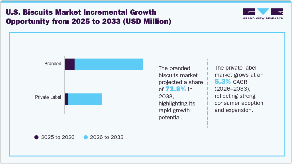 U.S. Biscuits Market Incremental Growth Opportunity from 2025 to 2033 (USD Million)