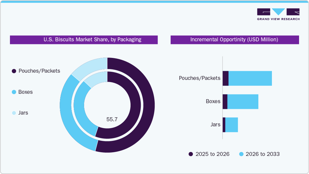 U.S. Biscuits Market Share, by Packaging