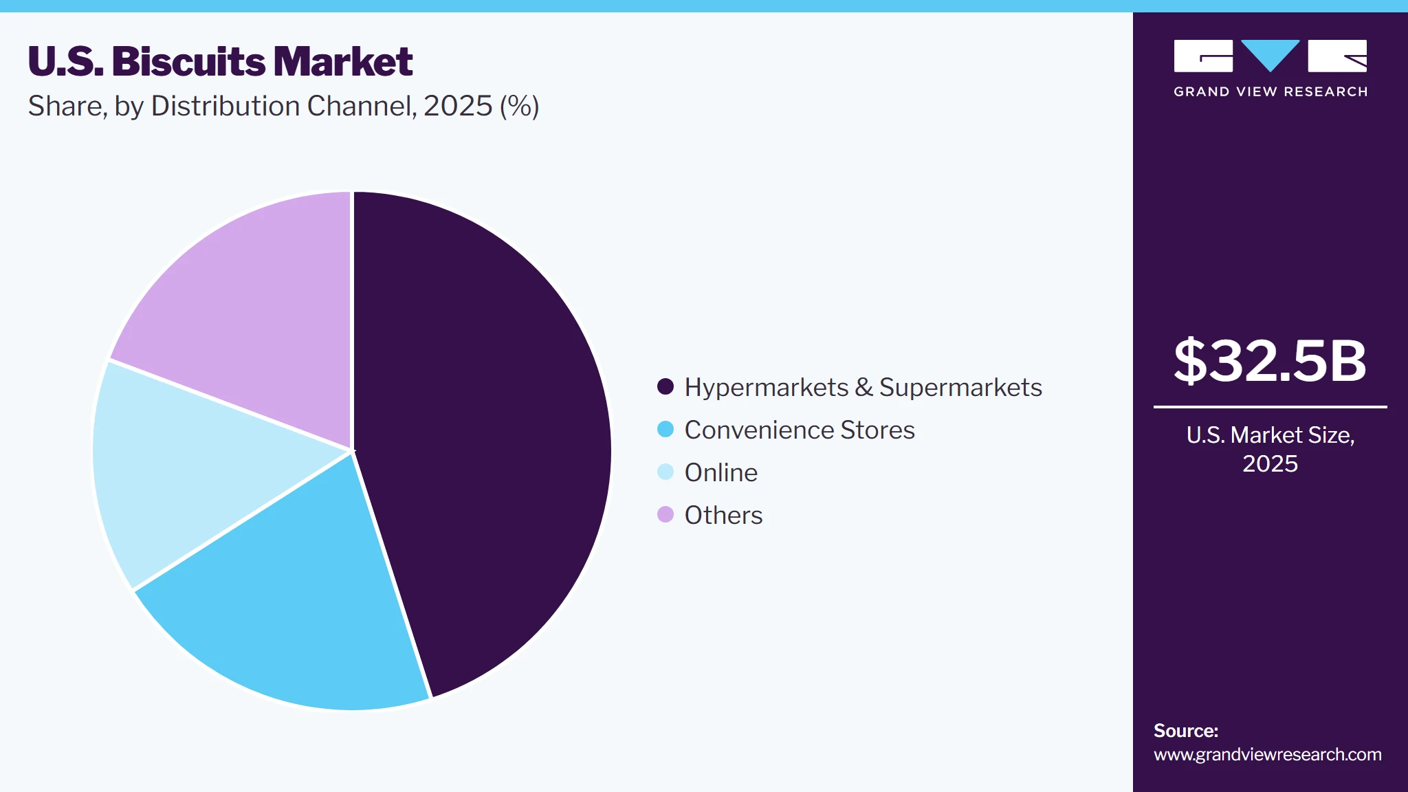 U.S. Biscuits Market Share