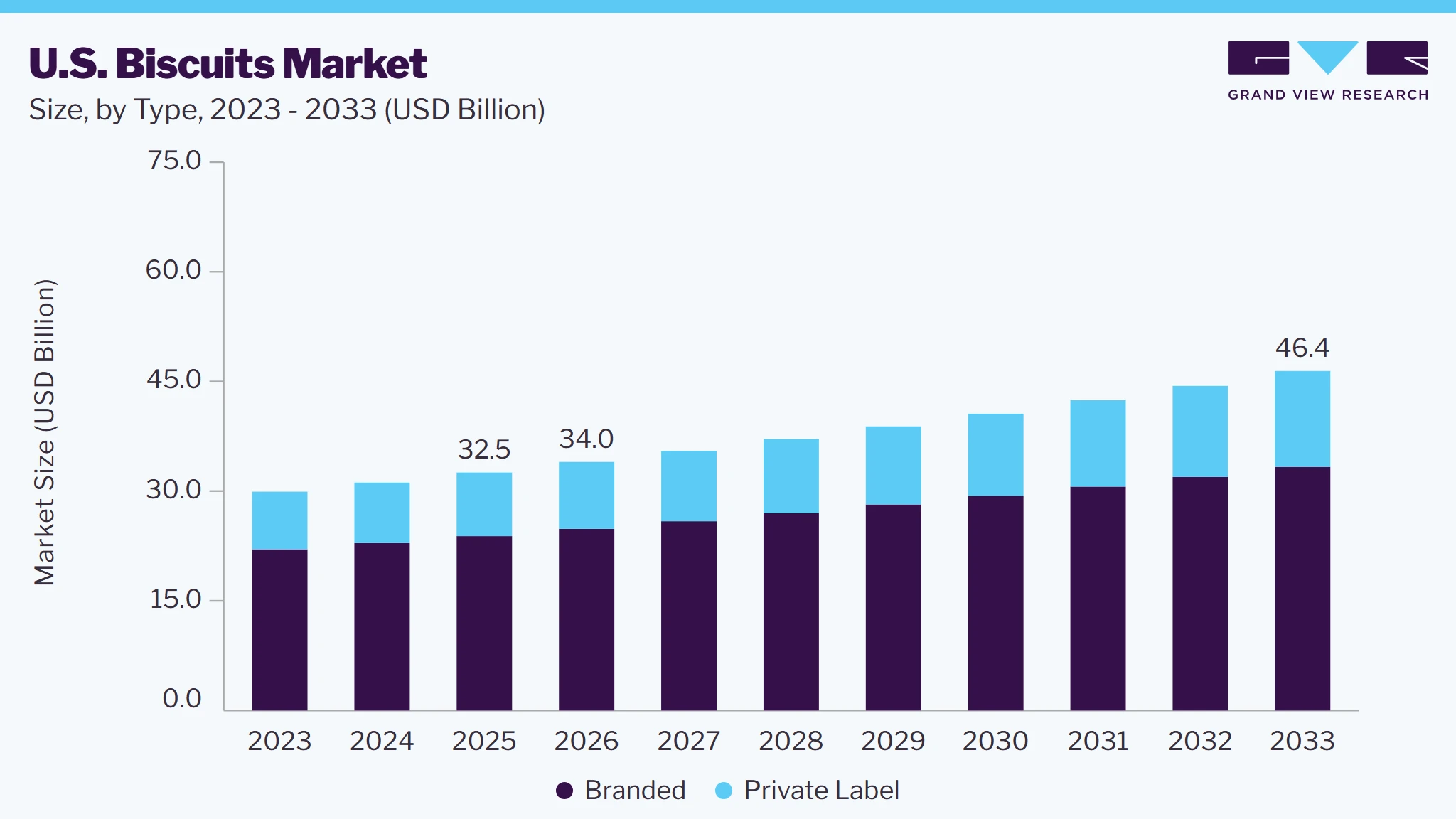 U.S. biscuits market size and growth forecast (2023-2033)