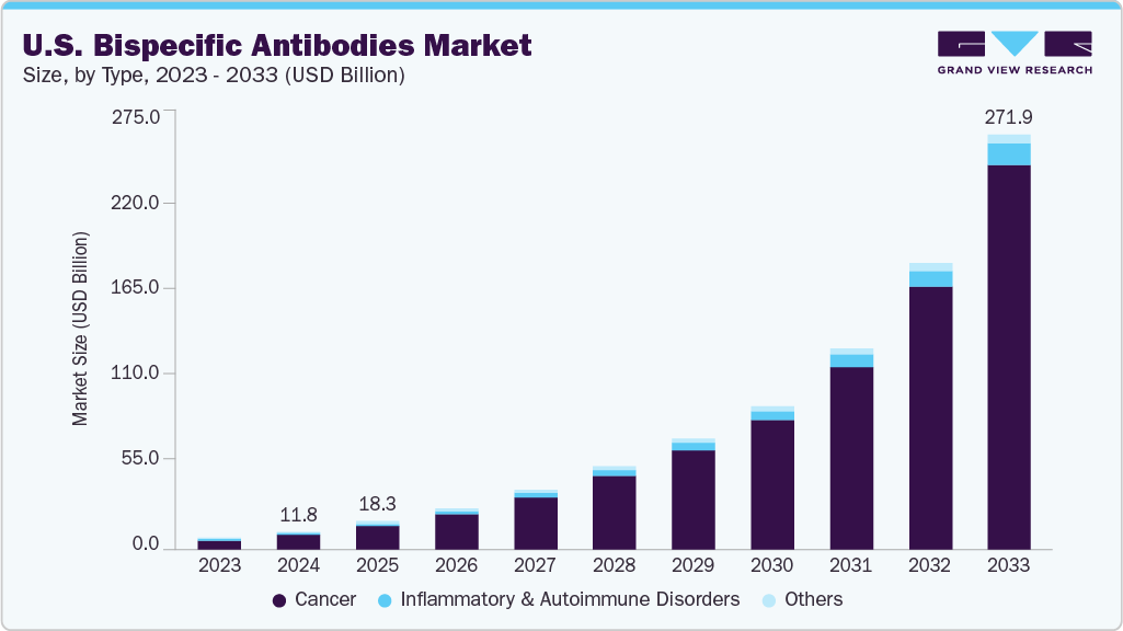 U.S. bispecific antibodies market size and growth forecast (2023-2033)