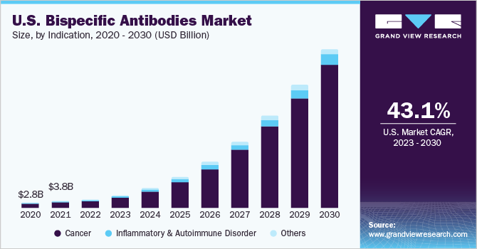 U.S. bispecific antibodies market size and growth rate, 2023 - 2030