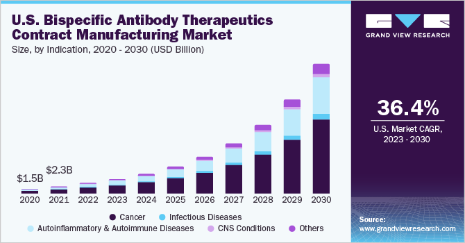 U.S. bispecific antibody therapeutics contract manufacturing Market size and growth rate, 2023 - 2030