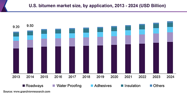 U.S bitumen market size