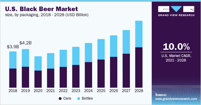 U.S. black beer market size, by packaging, 2018 - 2028 (USD Billion)