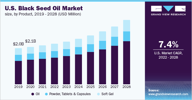  U.S. black seed oil market size, by Product, 2019 - 2028 (USD Million)