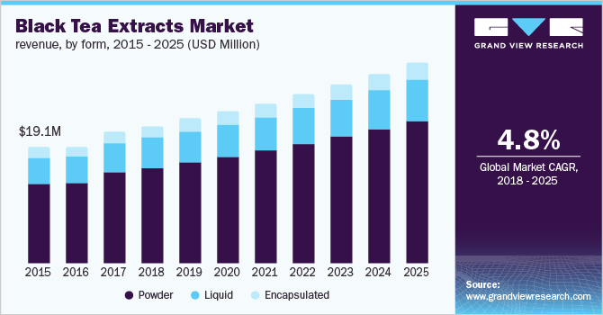 Black Tea Extracts Market revenue, by form