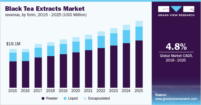 U.S. black tea extracts market