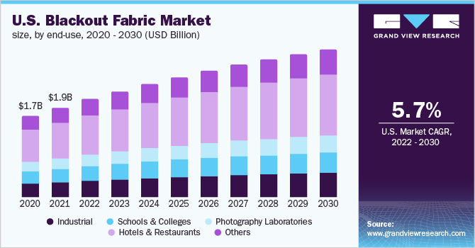U.S. blackout fabric market size, by end-use, 2020 - 2030 (USD Billion)