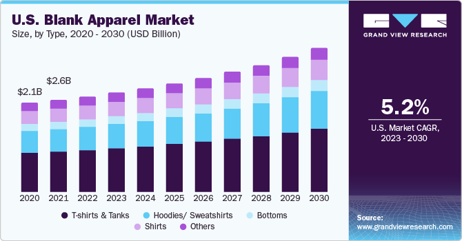 U.S. blank apparel Market size and growth rate, 2023 - 2030