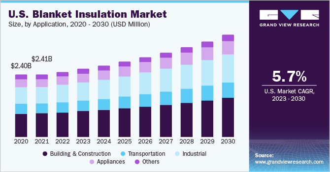 U.S. Blanket Insulation Market size and growth rate, 2023 - 2030