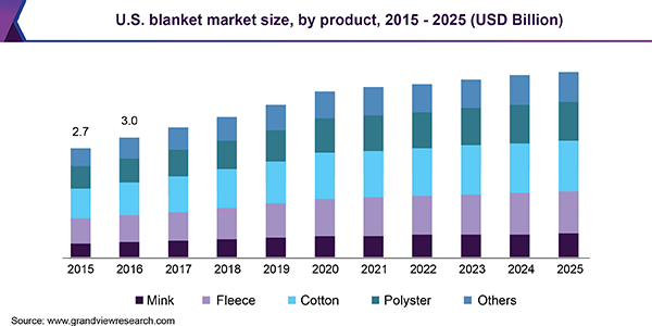 Blanket Market Size & Share | Industry Analysis Report, 2019-2025