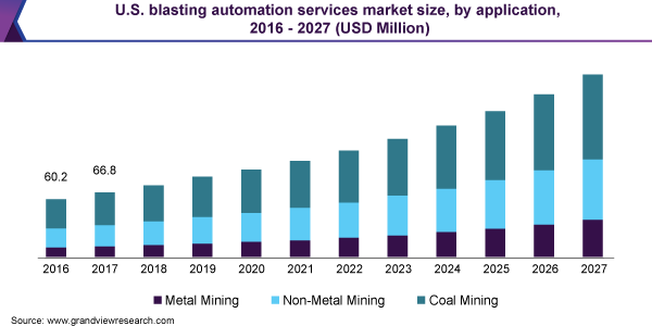 U.S. blasting automation services market size